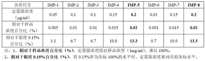 方法学验证：定量限浓度的回收率该怎么做？