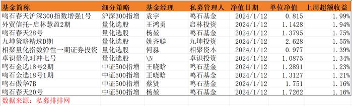 超97%的中证500产品亏钱，私募指增也不行了？公募量化：6只AI相关产品开年两周跌超10%丨量化基音周报