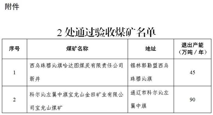 〔2024〕2号 ：内蒙古2023年关闭退出煤矿验收完成公告(第一批)