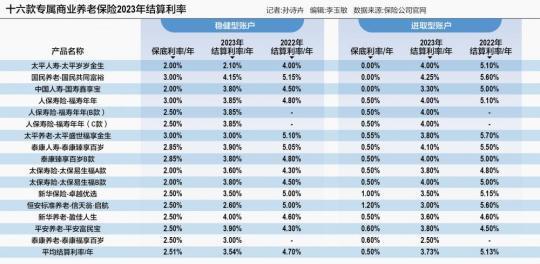 个人养老金保险产品2023年答卷：16款结算利率均超3.5%