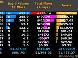比特币现货ETF三天的总交易量接近100亿美元