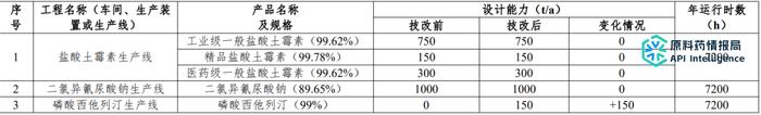 20年产150吨磷酸西他列汀技术改造项目