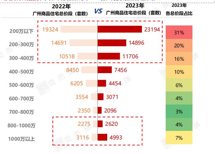 “以价换量”杀疯了！2023年广州豪宅成交量又创纪录