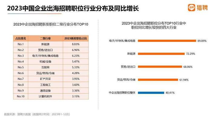 2023年中国企业出海招聘职位同比增长40.41%