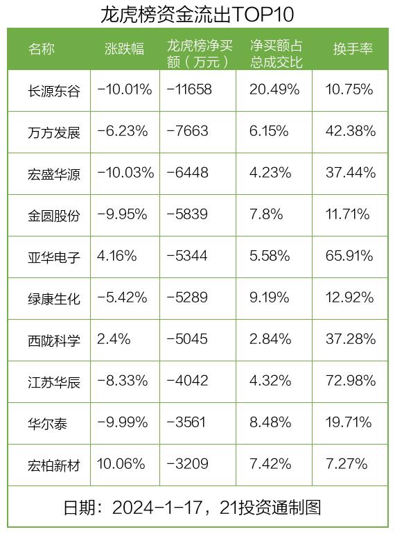 龙虎榜丨1.88亿资金抢筹平潭发展，机构狂买延华智能（名单）