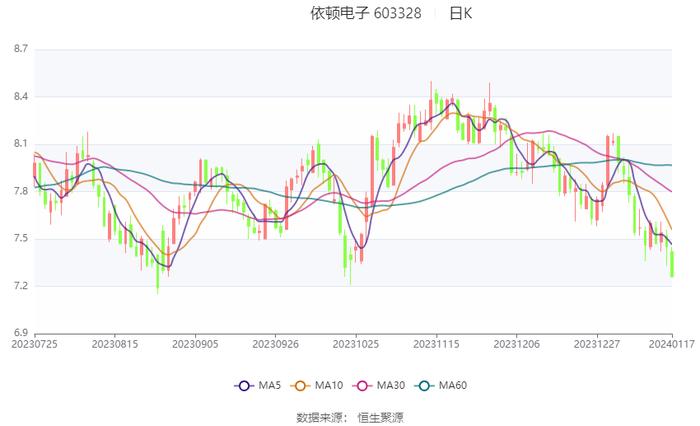 依顿电子：2023年度净利3.57亿元 同比增长33.03%