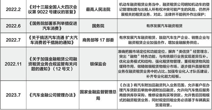 中国汽车融资租赁：整顿之后剑指万亿级别