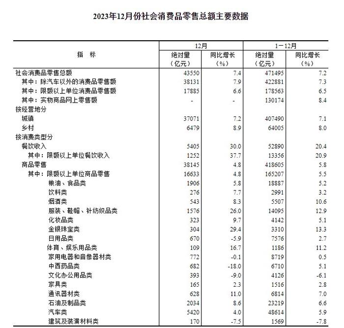 国家统计局：2023年家具类零售总额达1516亿元  同比增2.8%