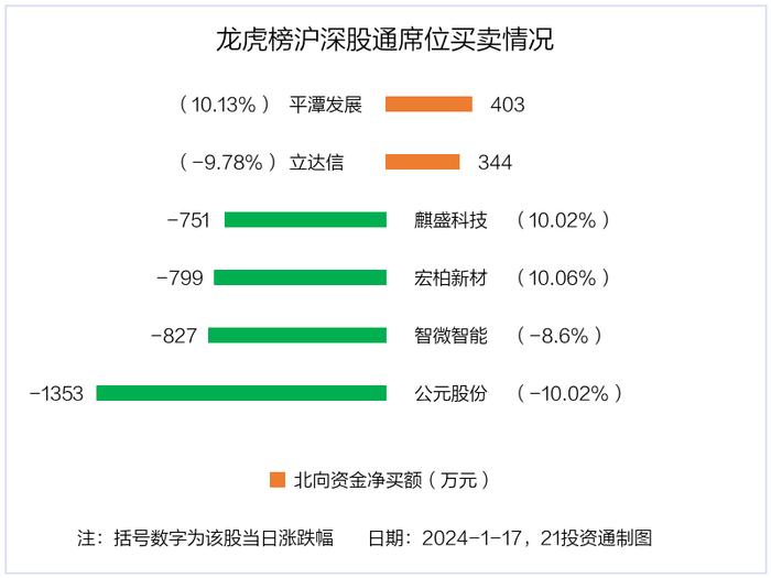 龙虎榜丨1.88亿资金抢筹平潭发展，机构狂买延华智能（名单）