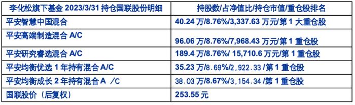 高位接盘国联股份！平安基金头牌基金经理李化松3年巨亏超50%行业垫底的奇葩操作（中）