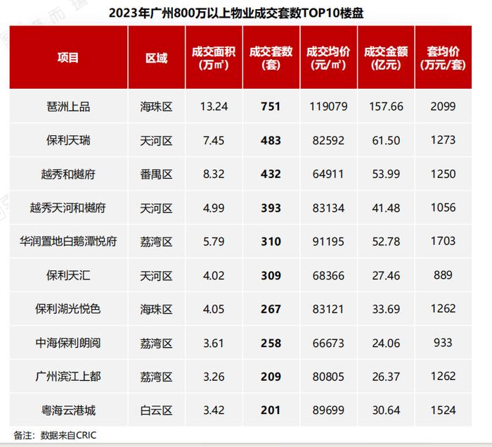 “以价换量”杀疯了！2023年广州豪宅成交量又创纪录