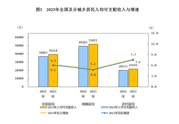 增速跑赢GDP！2023居民人均可支配收入39218元，比上年增长6.3%