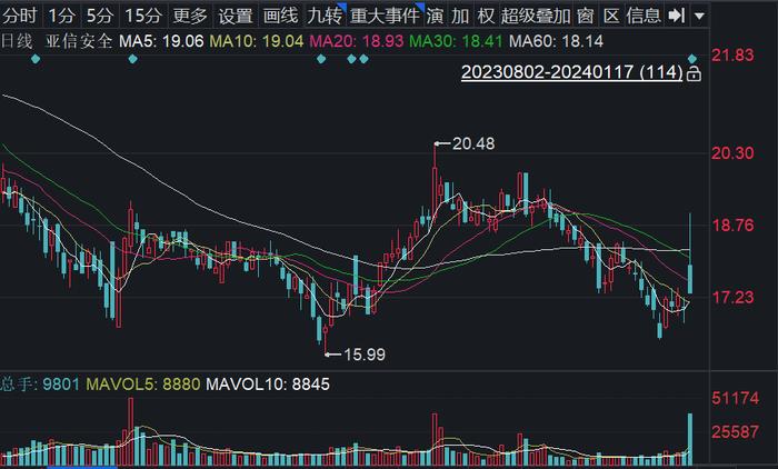 亚信安全拟取得亚信科技控股权 今日股价冲高回落收涨1.77%至今仍破发