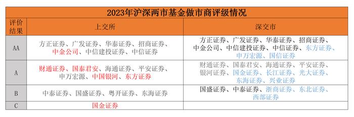 2023年基金做市业务哪家强？财通、国金成评级“新面孔”，中金升至AA级