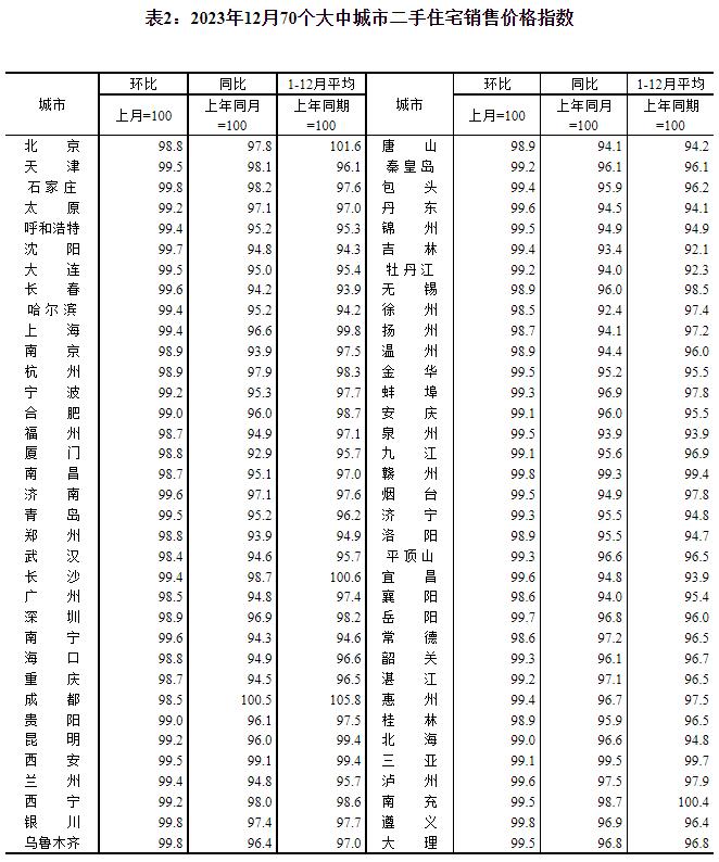 国家统计局：2023年12月份各线城市商品住宅销售价格环比下降