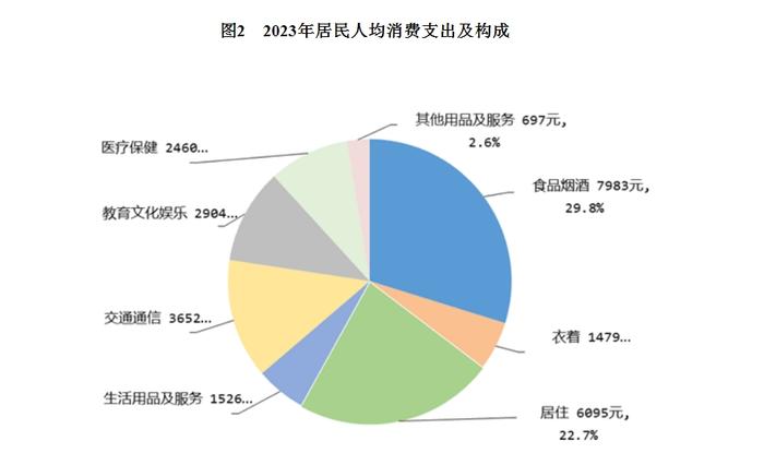 增速跑赢GDP！2023居民人均可支配收入39218元，比上年增长6.3%