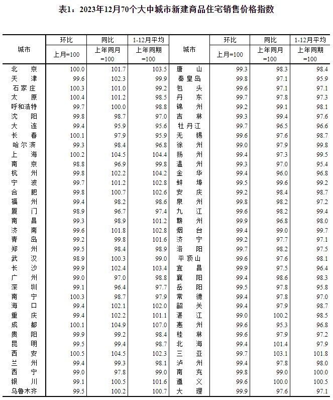 国家统计局：2023年12月份各线城市商品住宅销售价格环比下降