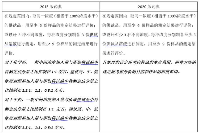 方法学验证：定量限浓度的回收率该怎么做？