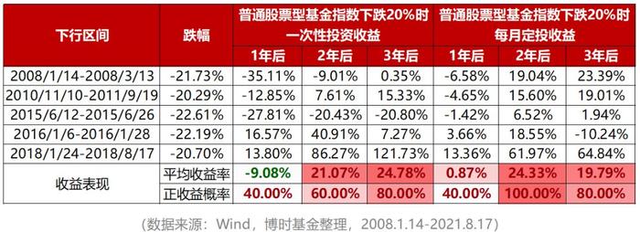 基金拿了两三年还在亏钱 还要坚持长期主义吗？