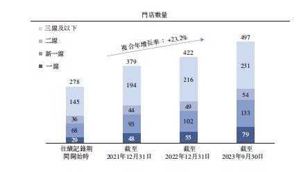 新徽菜品牌「小菜园」首次递表，2023年前三季度净利增长107.59%