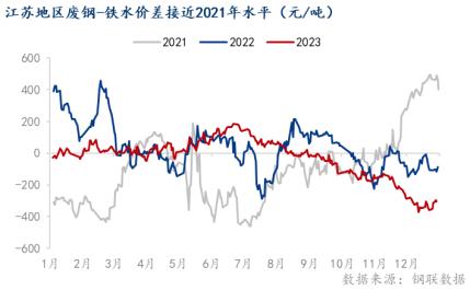 2024年废钢消费量或边际增加：政策，利润和制约