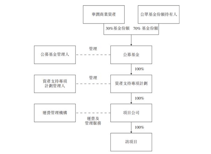 华夏华润商业REIT剖析：底层资产连亏三年，土地使用期限已过三分之一，何以支撑80亿元估值？