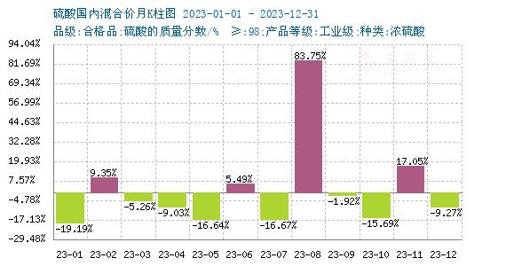 生意社：2023年硫酸大涨大跌 2024年前景如果