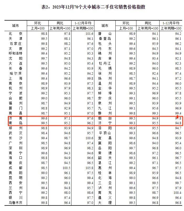 最新房价出炉！山东4市环比下降 济南新房高于去年同期