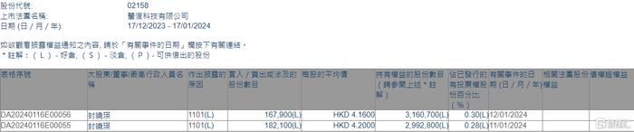 医渡科技(02158.HK)获执行董事封晓瑛增持35万股