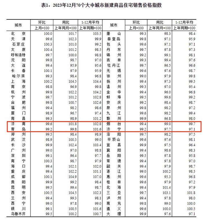 最新房价出炉！山东4市环比下降 济南新房高于去年同期