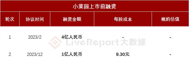 新徽菜品牌「小菜园」首次递表，2023年前三季度净利增长107.59%