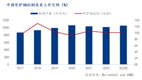 2024年废钢消费量或边际增加：政策，利润和制约