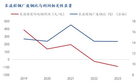 2024年废钢消费量或边际增加：政策，利润和制约