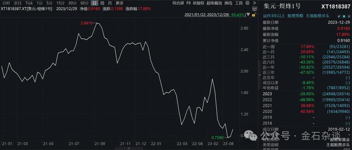 赌徒任泽松！两年巨亏65%，这样的前“公募一哥”是时候出清了...