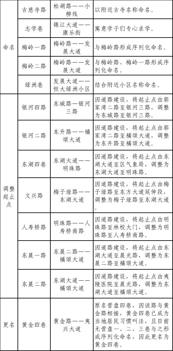 最新！宜昌63条道路有新名字