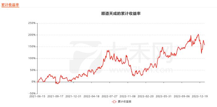 顺道天成：累计收益率157.05%，累计净利润202.23万