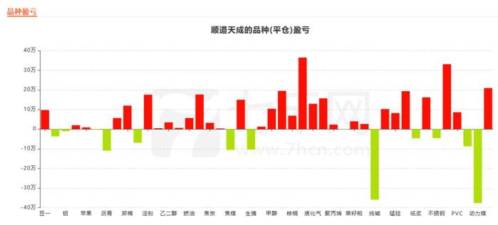 顺道天成：累计收益率157.05%，累计净利润202.23万