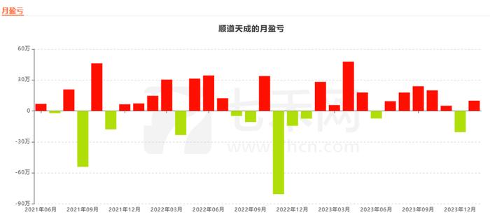 顺道天成：累计收益率157.05%，累计净利润202.23万