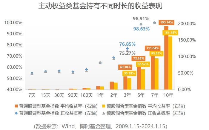 基金拿了两三年还在亏钱 还要坚持长期主义吗？