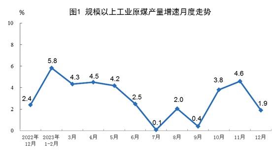 2023年能源生产情况：进口原油56399万吨 同比增长11.0%