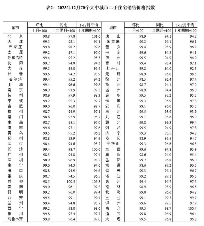 国家统计局公布2023年12月份“房价指数”：各线城市商品住宅销售价格环比下降 同比有涨有降