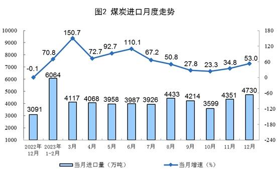 2023年能源生产情况：进口原油56399万吨 同比增长11.0%