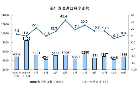 2023年能源生产情况：进口原油56399万吨 同比增长11.0%