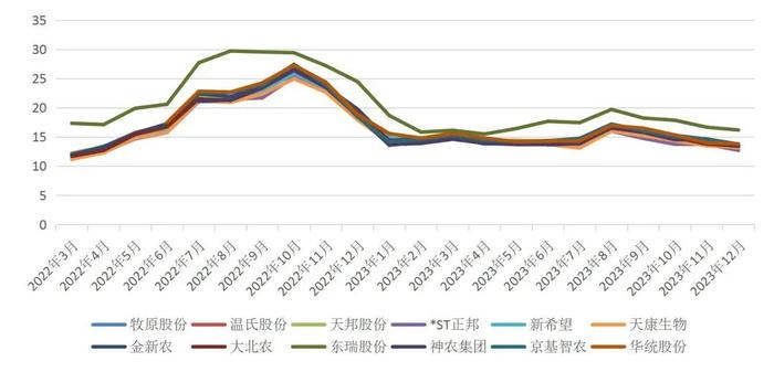 【山证农业】12月上市猪企经营数据跟踪：旺季生猪价格持续走弱，产能去化趋势不改
