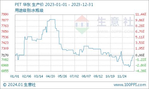 生意社：2023年PET需求疲弱 2024或将迎来转机？