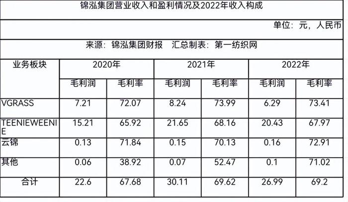 精细化运营休闲与中高端赛道，这家多品牌时装集团去年净赚近3亿！