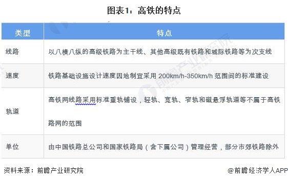 预见2024：《2024年中国高铁行业全景图谱》(附市场现状、竞争格局和发展趋势等)