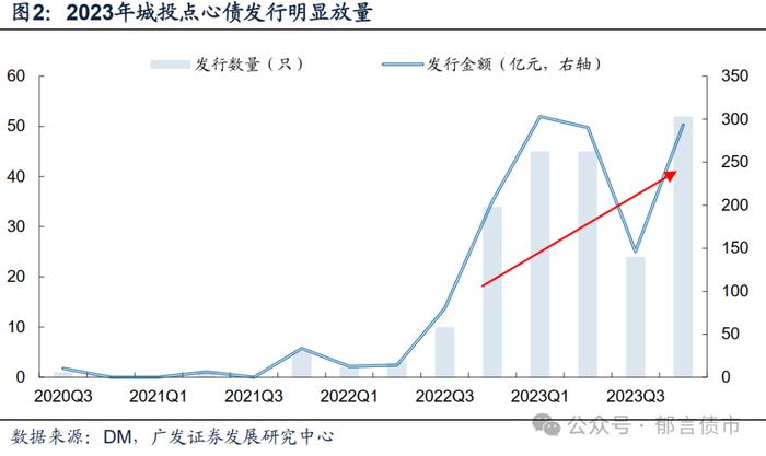 城投境外债发行热，投资机会何处寻？