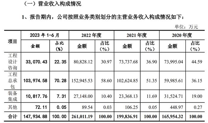 中国瑞林明日上会：核心业务收入占比仅22.35% 三大股东关联方与公司存在业务重合