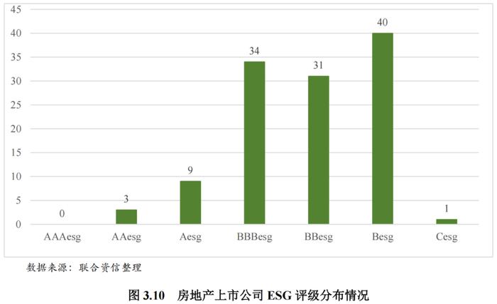 【行业研究】2023年房地产业ESG评级分析报告